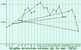 Courbe de la pression atmosphrique pour Shoream (UK)