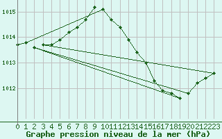 Courbe de la pression atmosphrique pour Roujan (34)