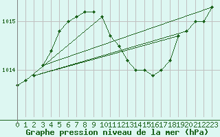 Courbe de la pression atmosphrique pour Bekescsaba