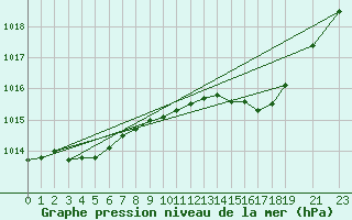 Courbe de la pression atmosphrique pour Kleine-Brogel (Be)