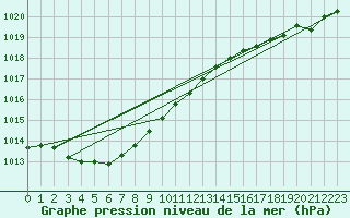 Courbe de la pression atmosphrique pour Dinard (35)