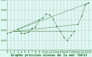 Courbe de la pression atmosphrique pour La Baeza (Esp)