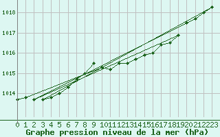 Courbe de la pression atmosphrique pour Kyritz