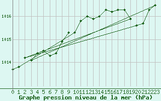 Courbe de la pression atmosphrique pour Rochefort Saint-Agnant (17)