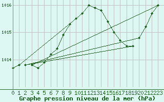 Courbe de la pression atmosphrique pour Cap Pertusato (2A)