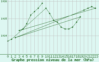 Courbe de la pression atmosphrique pour Braintree Andrewsfield