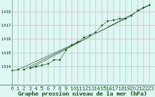 Courbe de la pression atmosphrique pour Lannion (22)