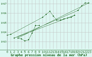Courbe de la pression atmosphrique pour Cap Pertusato (2A)