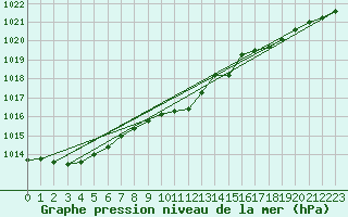 Courbe de la pression atmosphrique pour Herstmonceux (UK)