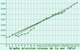 Courbe de la pression atmosphrique pour Izegem (Be)