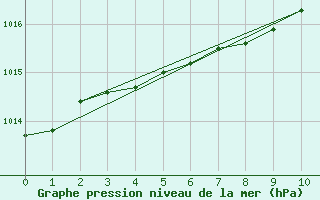 Courbe de la pression atmosphrique pour Westermarkelsdorf