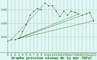 Courbe de la pression atmosphrique pour Waldmunchen