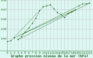 Courbe de la pression atmosphrique pour Alajar