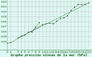 Courbe de la pression atmosphrique pour Essen