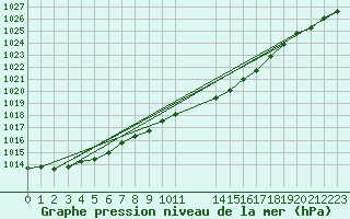 Courbe de la pression atmosphrique pour Dourbes (Be)