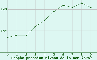 Courbe de la pression atmosphrique pour Doctor Petru Groza