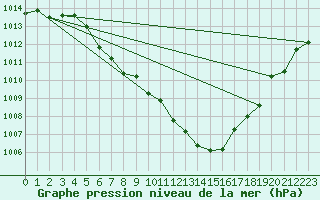 Courbe de la pression atmosphrique pour Ulm-Mhringen