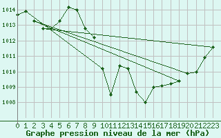 Courbe de la pression atmosphrique pour Landeck