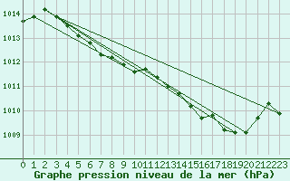 Courbe de la pression atmosphrique pour Pinsot (38)