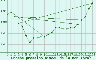 Courbe de la pression atmosphrique pour Ajaccio - Campo dell