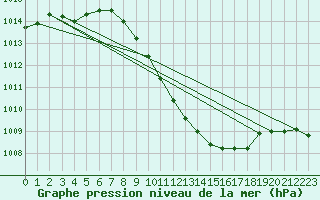 Courbe de la pression atmosphrique pour Jan