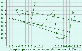 Courbe de la pression atmosphrique pour Saelices El Chico