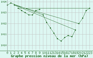 Courbe de la pression atmosphrique pour Sallanches (74)