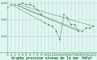Courbe de la pression atmosphrique pour Ilomantsi