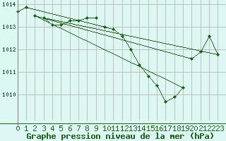 Courbe de la pression atmosphrique pour Brzins (38)