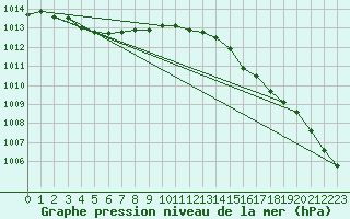 Courbe de la pression atmosphrique pour Pouzauges (85)