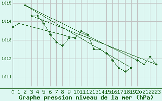 Courbe de la pression atmosphrique pour la bouée 62050