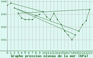 Courbe de la pression atmosphrique pour Carrion de Calatrava (Esp)