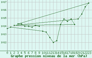 Courbe de la pression atmosphrique pour Belfort (90)