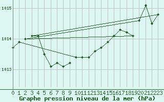 Courbe de la pression atmosphrique pour Dividalen II