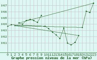 Courbe de la pression atmosphrique pour San Pablo de los Montes