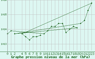 Courbe de la pression atmosphrique pour Xonrupt-Longemer (88)