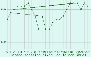 Courbe de la pression atmosphrique pour Valke-Maarja