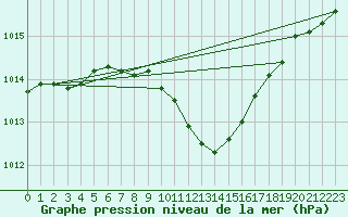 Courbe de la pression atmosphrique pour Cotnari