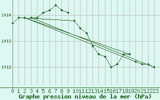 Courbe de la pression atmosphrique pour Kozienice