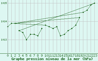 Courbe de la pression atmosphrique pour Marignane (13)