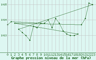 Courbe de la pression atmosphrique pour Ile du Levant (83)