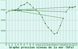 Courbe de la pression atmosphrique pour Chisineu Cris