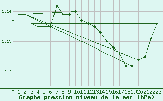 Courbe de la pression atmosphrique pour Les Pennes-Mirabeau (13)
