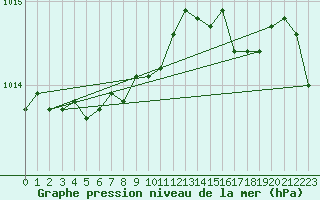 Courbe de la pression atmosphrique pour Parnu