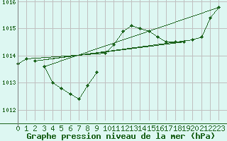 Courbe de la pression atmosphrique pour Ciudad Real (Esp)