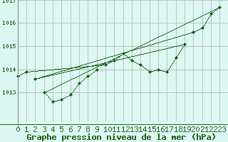 Courbe de la pression atmosphrique pour La Beaume (05)