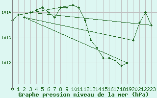 Courbe de la pression atmosphrique pour Offenbach Wetterpar