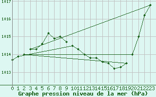 Courbe de la pression atmosphrique pour Roanne (42)