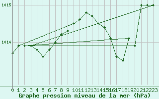 Courbe de la pression atmosphrique pour Six-Fours (83)