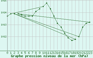 Courbe de la pression atmosphrique pour Leucate (11)